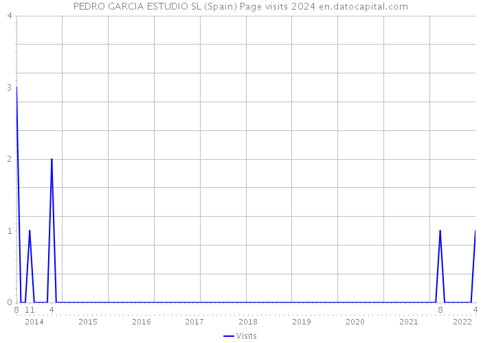 PEDRO GARCIA ESTUDIO SL (Spain) Page visits 2024 