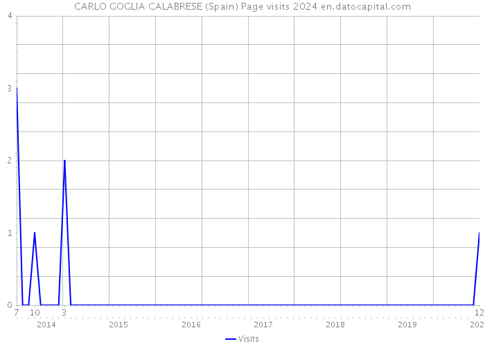 CARLO GOGLIA CALABRESE (Spain) Page visits 2024 