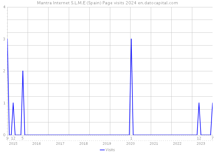Mantra Internet S.L.M.E (Spain) Page visits 2024 