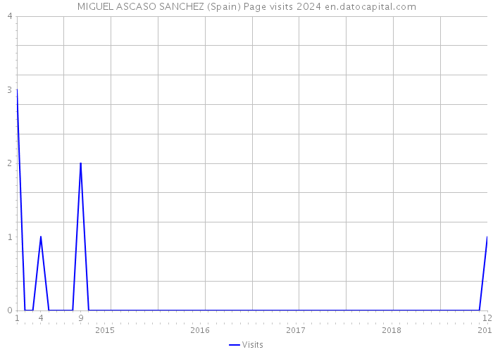 MIGUEL ASCASO SANCHEZ (Spain) Page visits 2024 