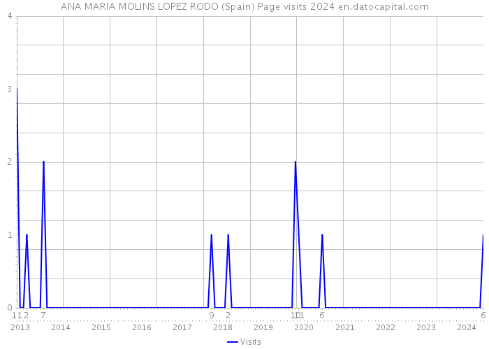 ANA MARIA MOLINS LOPEZ RODO (Spain) Page visits 2024 