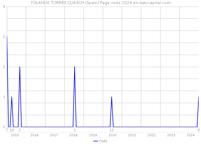 YOLANDA TORRES GUASCH (Spain) Page visits 2024 