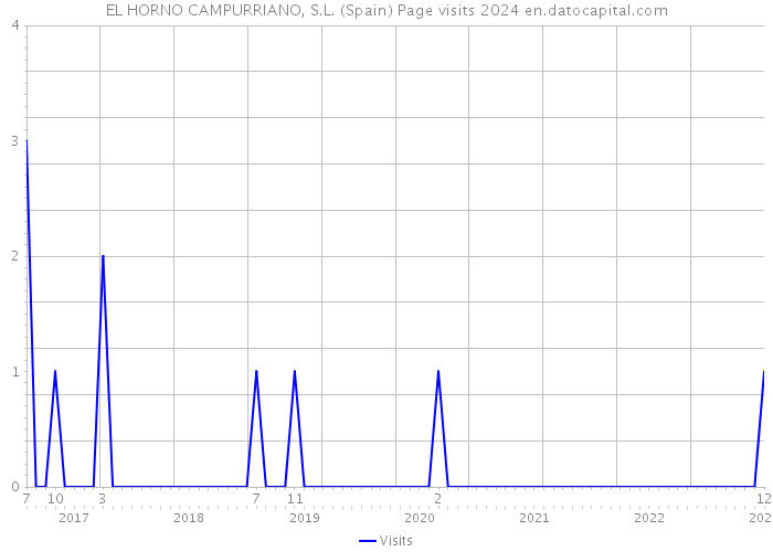 EL HORNO CAMPURRIANO, S.L. (Spain) Page visits 2024 