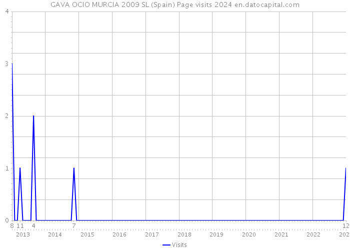 GAVA OCIO MURCIA 2009 SL (Spain) Page visits 2024 