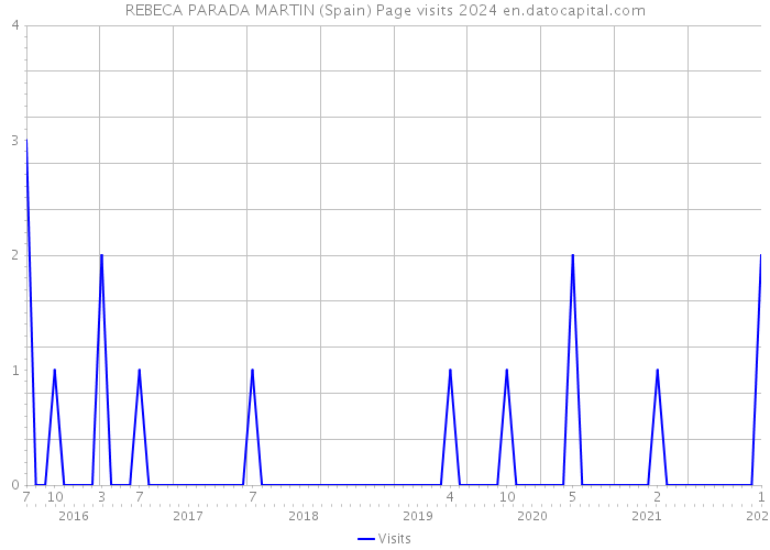 REBECA PARADA MARTIN (Spain) Page visits 2024 