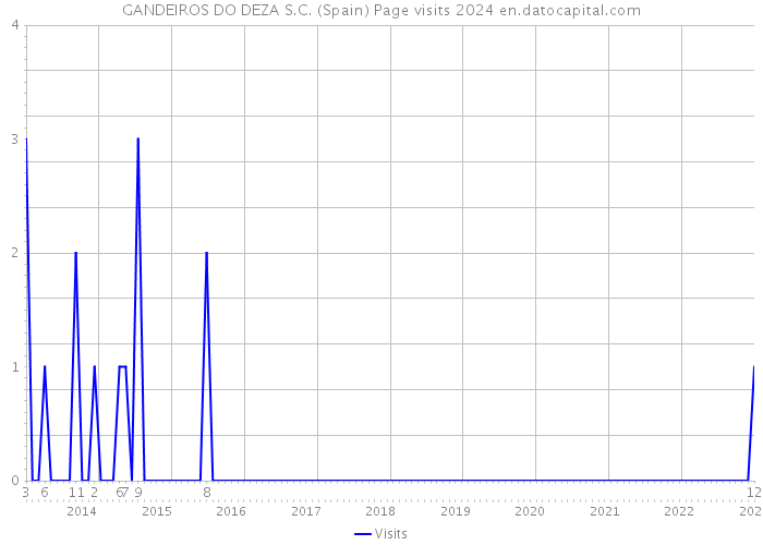 GANDEIROS DO DEZA S.C. (Spain) Page visits 2024 