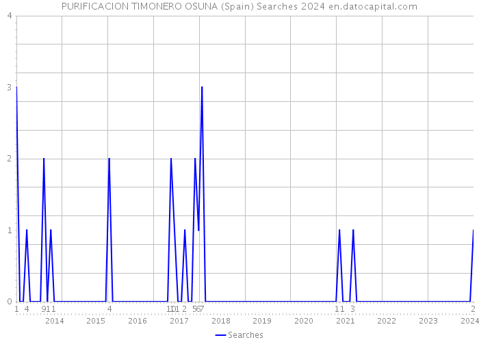 PURIFICACION TIMONERO OSUNA (Spain) Searches 2024 