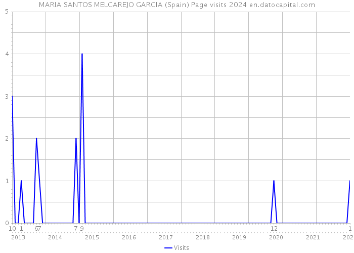 MARIA SANTOS MELGAREJO GARCIA (Spain) Page visits 2024 