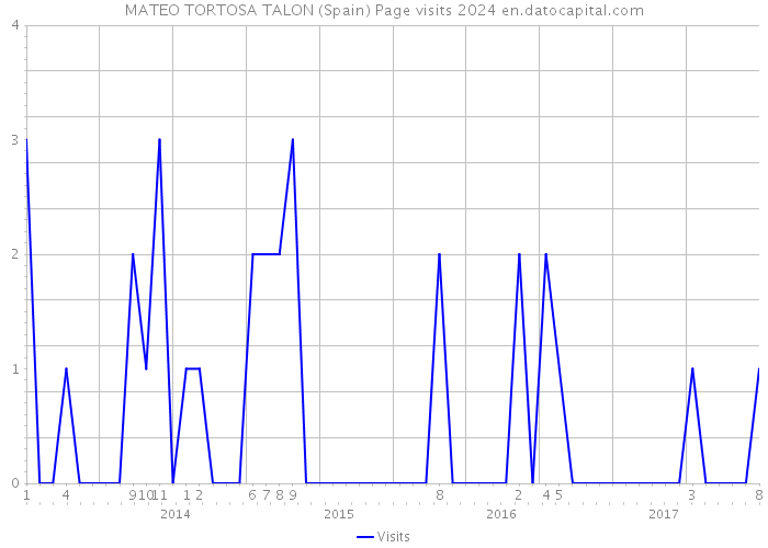 MATEO TORTOSA TALON (Spain) Page visits 2024 