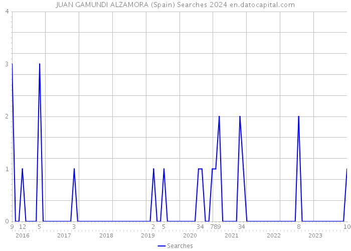 JUAN GAMUNDI ALZAMORA (Spain) Searches 2024 