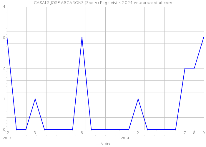CASALS JOSE ARCARONS (Spain) Page visits 2024 