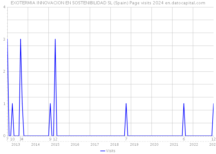 EXOTERMIA INNOVACION EN SOSTENIBILIDAD SL (Spain) Page visits 2024 