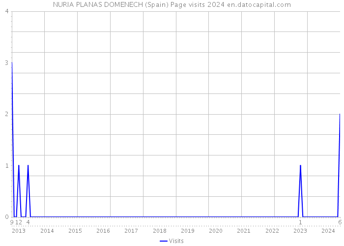 NURIA PLANAS DOMENECH (Spain) Page visits 2024 