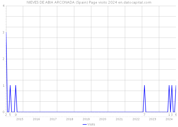 NIEVES DE ABIA ARCONADA (Spain) Page visits 2024 