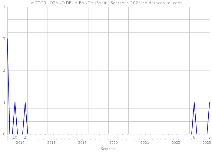 VICTOR LOZANO DE LA BANDA (Spain) Searches 2024 
