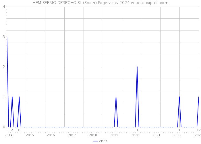 HEMISFERIO DERECHO SL (Spain) Page visits 2024 