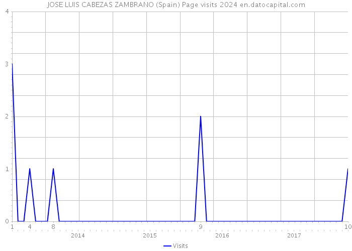 JOSE LUIS CABEZAS ZAMBRANO (Spain) Page visits 2024 