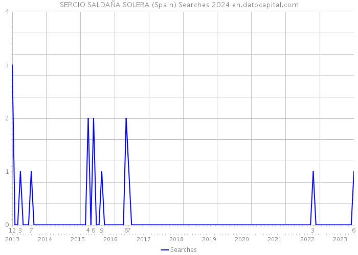 SERGIO SALDAÑA SOLERA (Spain) Searches 2024 