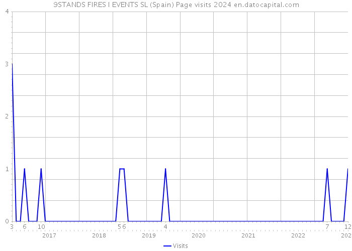 9STANDS FIRES I EVENTS SL (Spain) Page visits 2024 