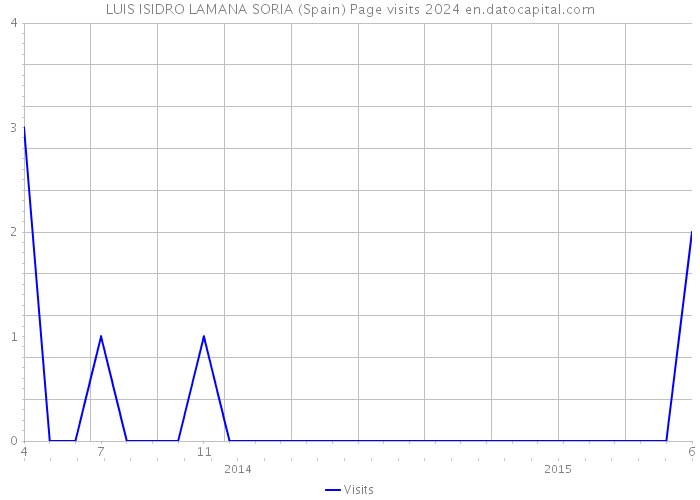LUIS ISIDRO LAMANA SORIA (Spain) Page visits 2024 