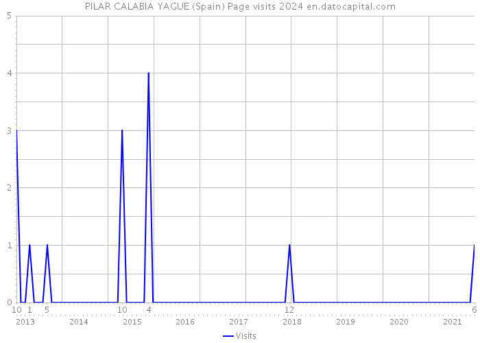 PILAR CALABIA YAGUE (Spain) Page visits 2024 