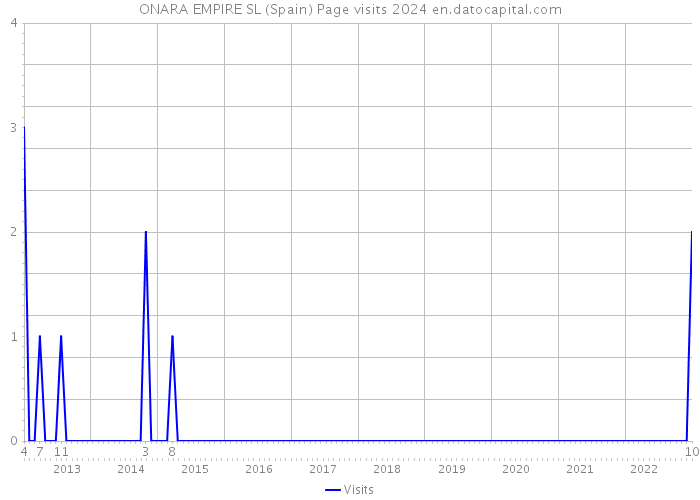 ONARA EMPIRE SL (Spain) Page visits 2024 