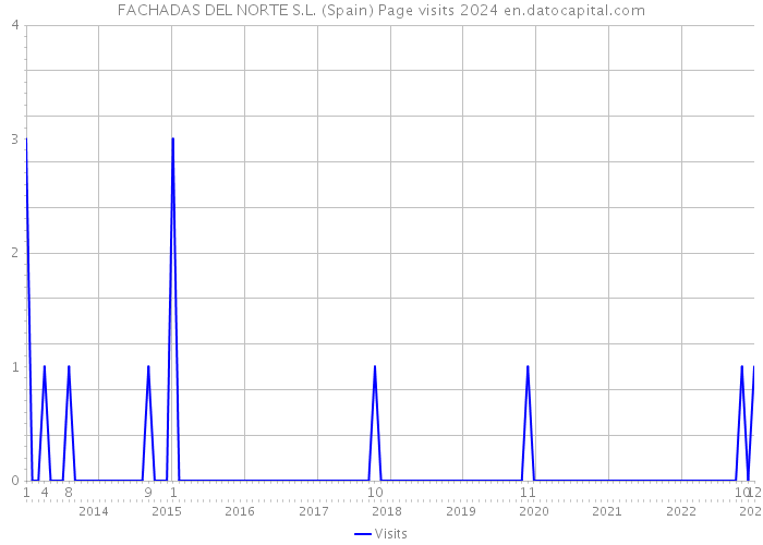 FACHADAS DEL NORTE S.L. (Spain) Page visits 2024 