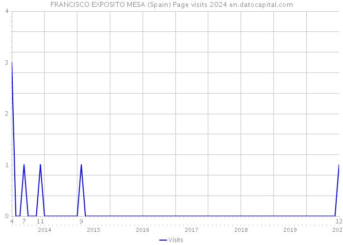 FRANCISCO EXPOSITO MESA (Spain) Page visits 2024 