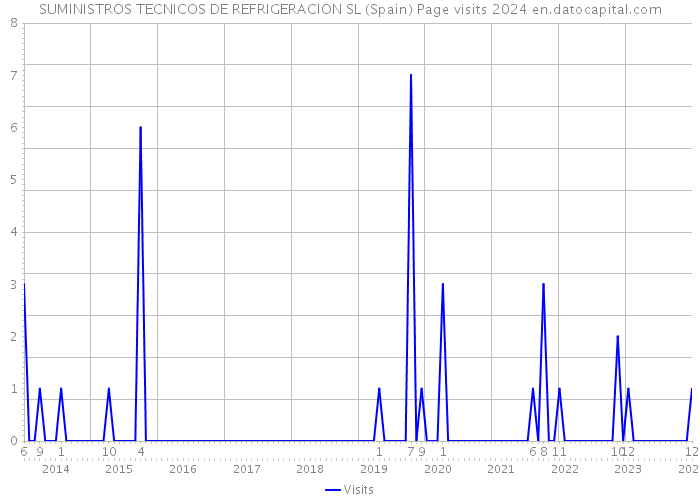 SUMINISTROS TECNICOS DE REFRIGERACION SL (Spain) Page visits 2024 