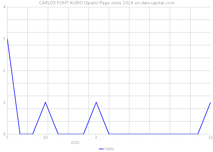 CARLOS FONT AUSIO (Spain) Page visits 2024 
