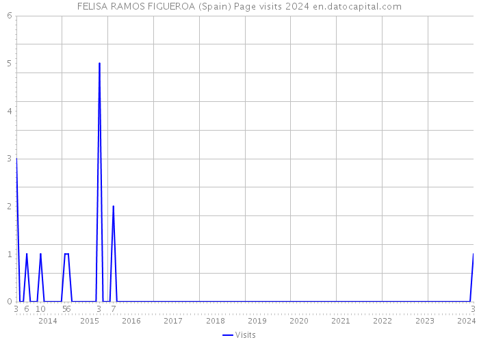 FELISA RAMOS FIGUEROA (Spain) Page visits 2024 