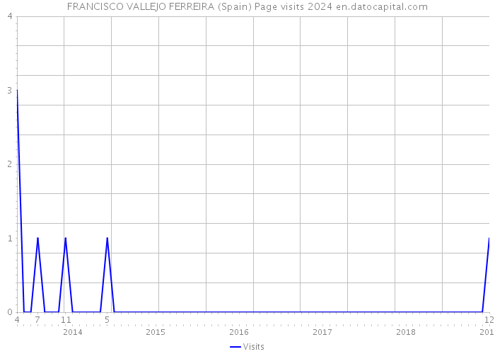 FRANCISCO VALLEJO FERREIRA (Spain) Page visits 2024 