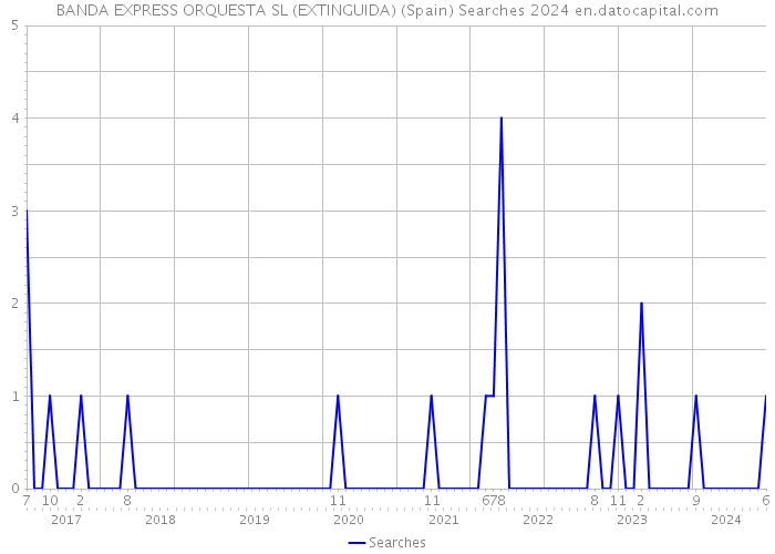 BANDA EXPRESS ORQUESTA SL (EXTINGUIDA) (Spain) Searches 2024 