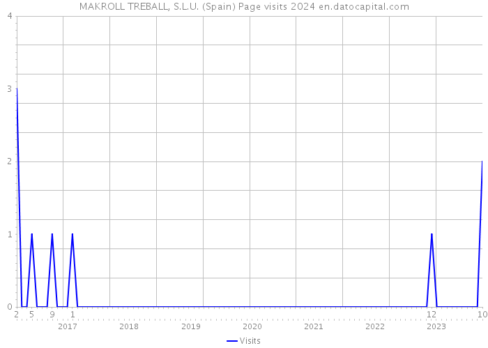 MAKROLL TREBALL, S.L.U. (Spain) Page visits 2024 