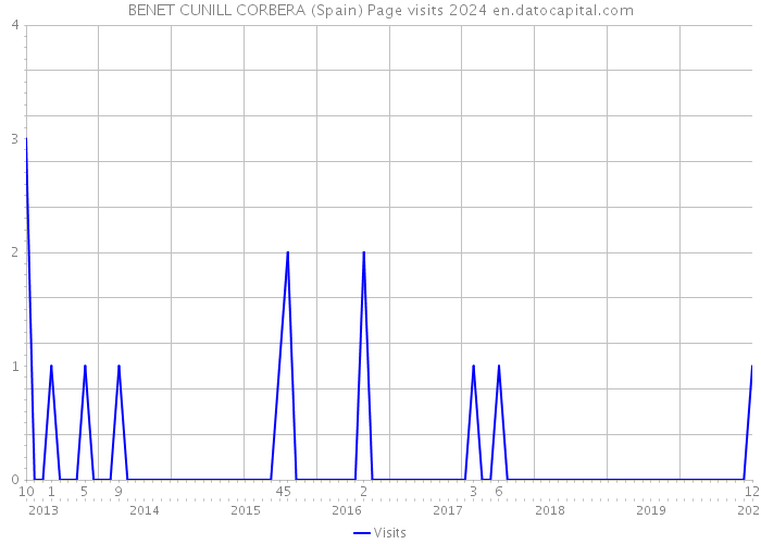 BENET CUNILL CORBERA (Spain) Page visits 2024 