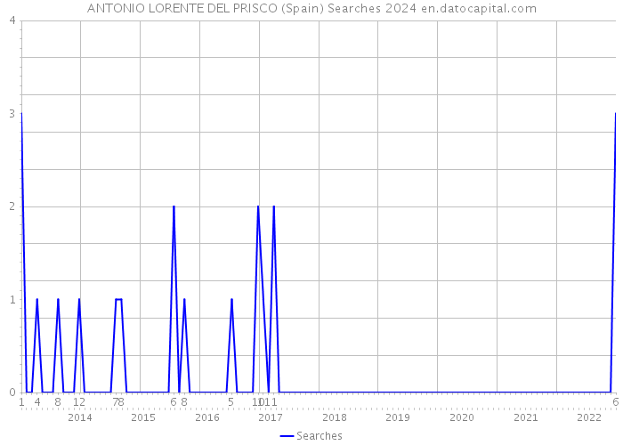 ANTONIO LORENTE DEL PRISCO (Spain) Searches 2024 
