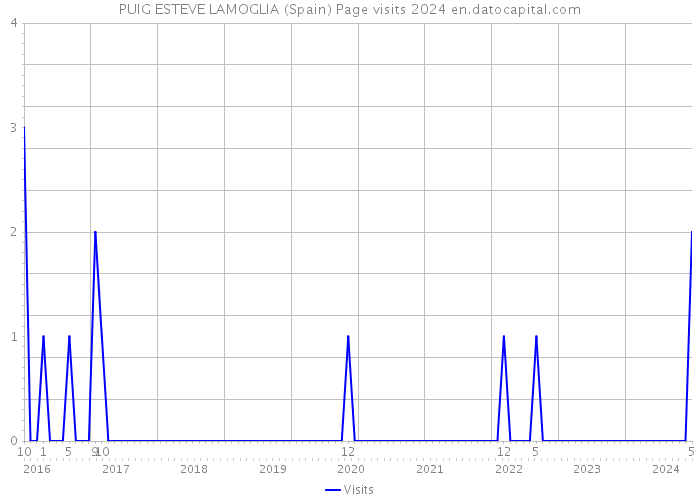 PUIG ESTEVE LAMOGLIA (Spain) Page visits 2024 