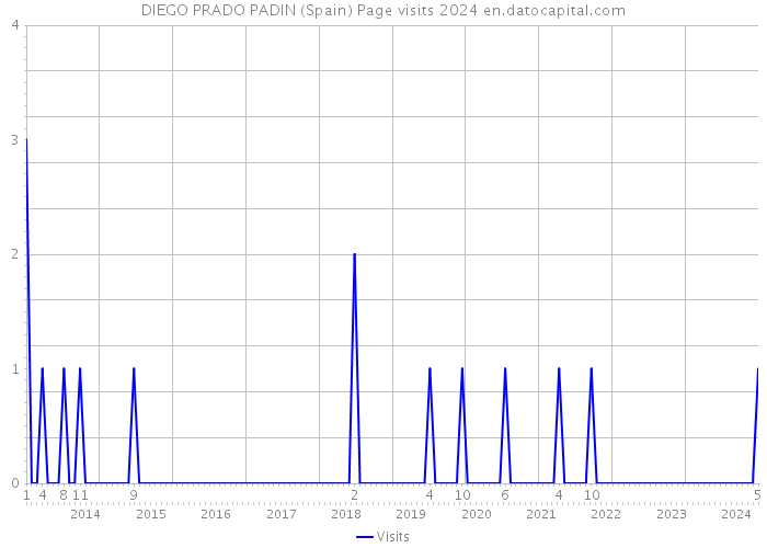 DIEGO PRADO PADIN (Spain) Page visits 2024 