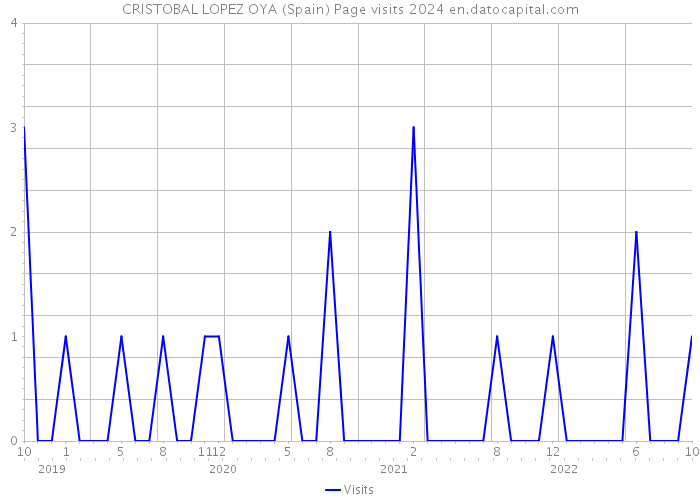 CRISTOBAL LOPEZ OYA (Spain) Page visits 2024 