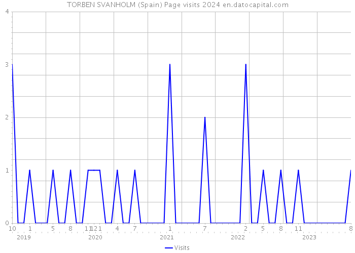 TORBEN SVANHOLM (Spain) Page visits 2024 