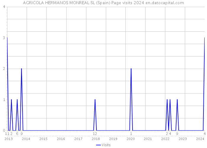 AGRICOLA HERMANOS MONREAL SL (Spain) Page visits 2024 