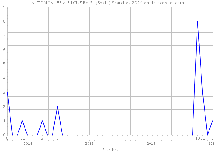 AUTOMOVILES A FILGUEIRA SL (Spain) Searches 2024 
