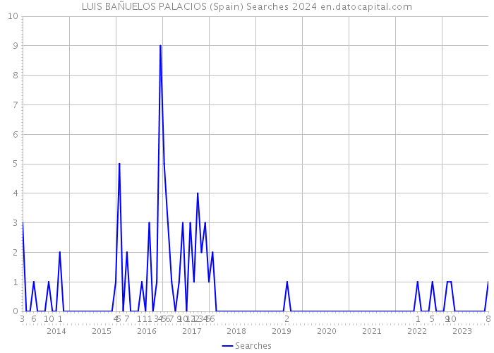 LUIS BAÑUELOS PALACIOS (Spain) Searches 2024 