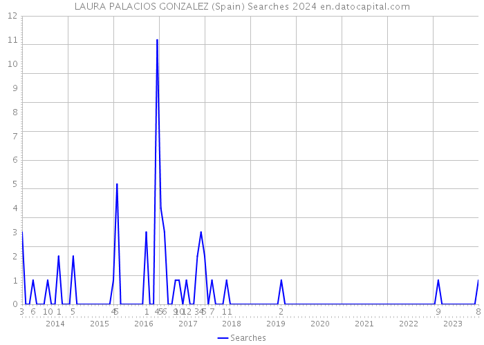 LAURA PALACIOS GONZALEZ (Spain) Searches 2024 