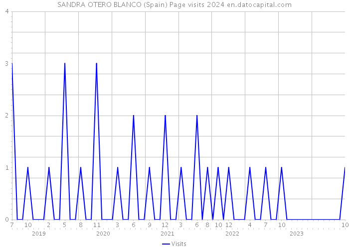 SANDRA OTERO BLANCO (Spain) Page visits 2024 