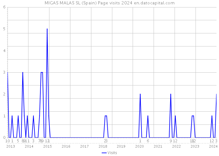 MIGAS MALAS SL (Spain) Page visits 2024 