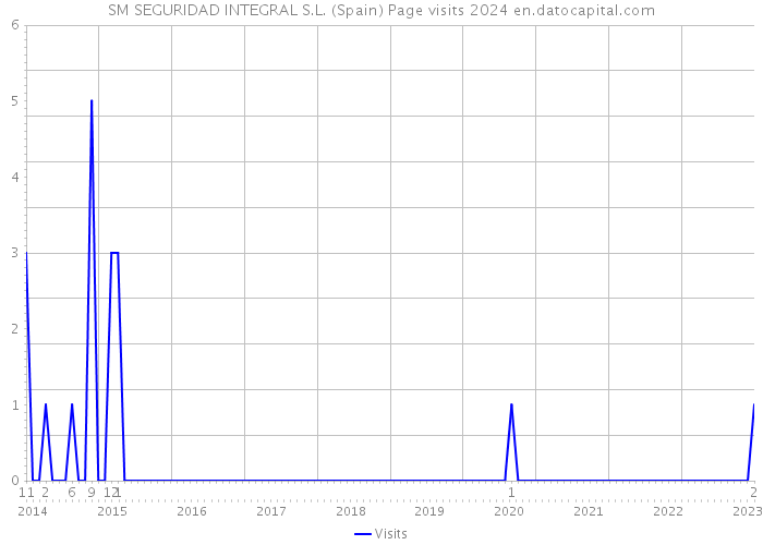 SM SEGURIDAD INTEGRAL S.L. (Spain) Page visits 2024 
