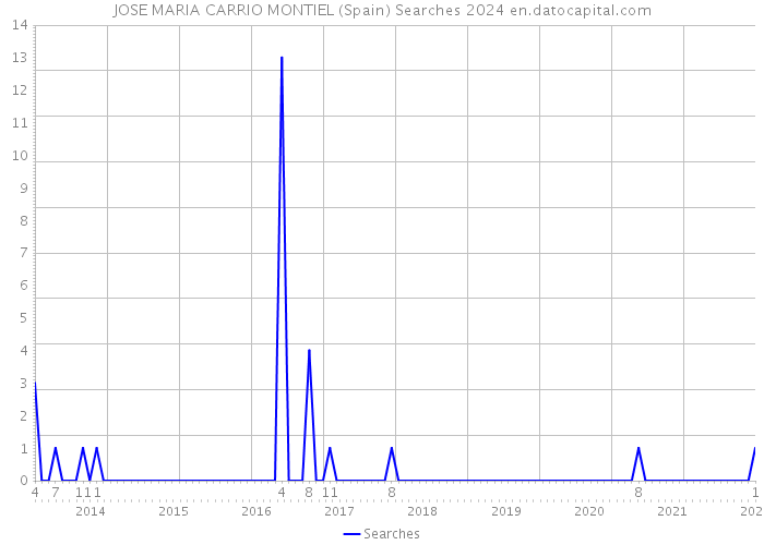 JOSE MARIA CARRIO MONTIEL (Spain) Searches 2024 