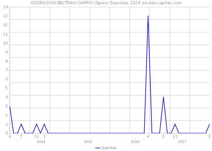 ADORACION BELTRAN CARRIO (Spain) Searches 2024 