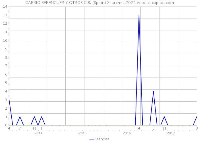 CARRIO BERENGUER Y OTROS C.B. (Spain) Searches 2024 